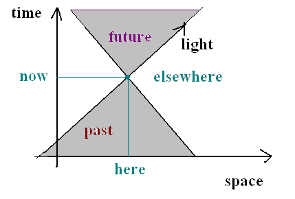 space-time diagram